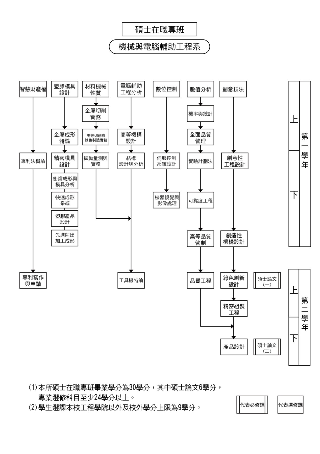 碩士在職專班課程