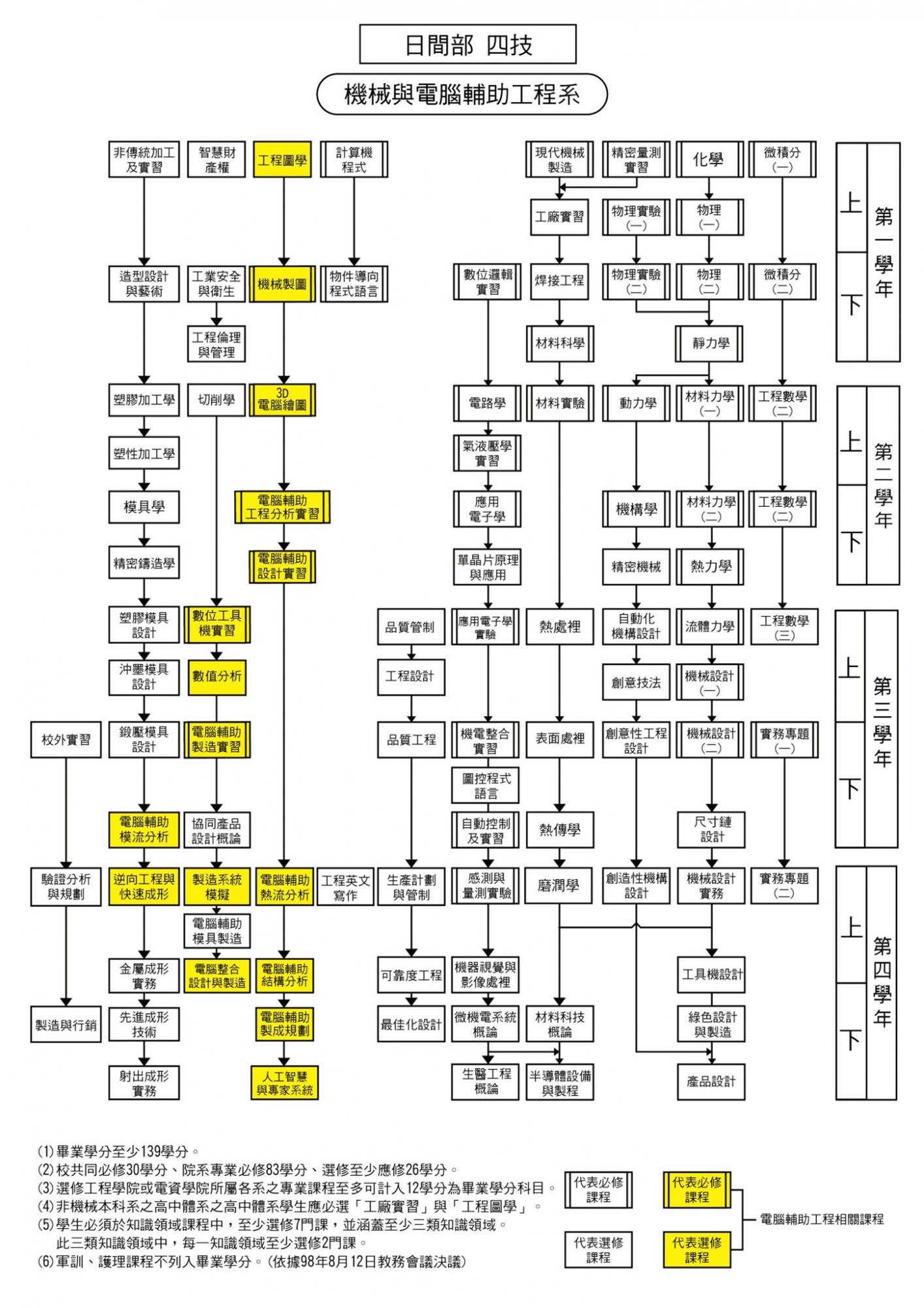 日間部四技課程