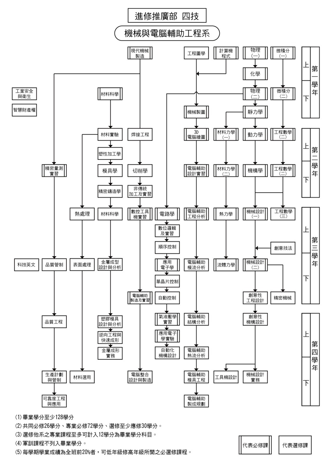 進修推廣部四技課程