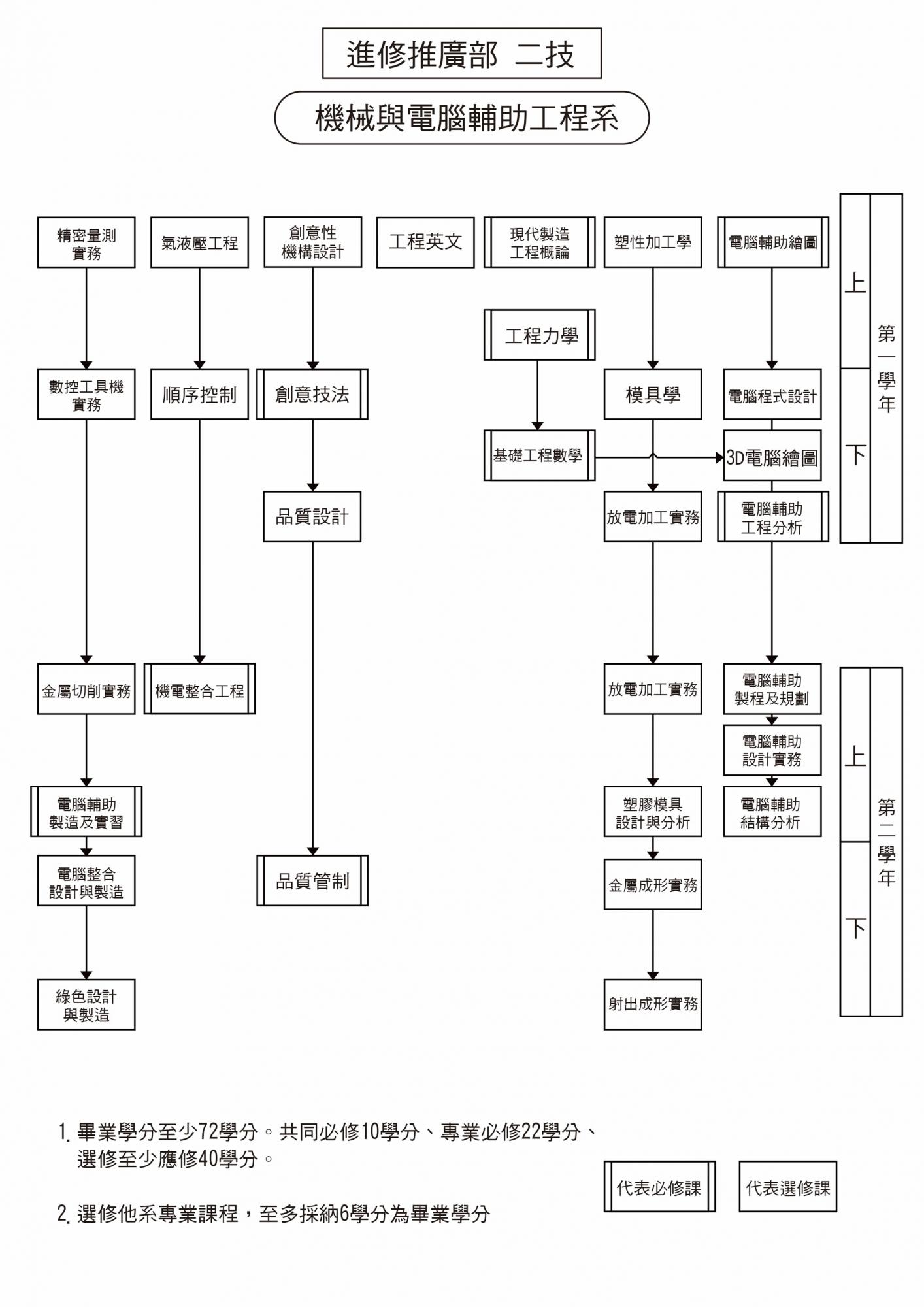 進修學院二技課程
